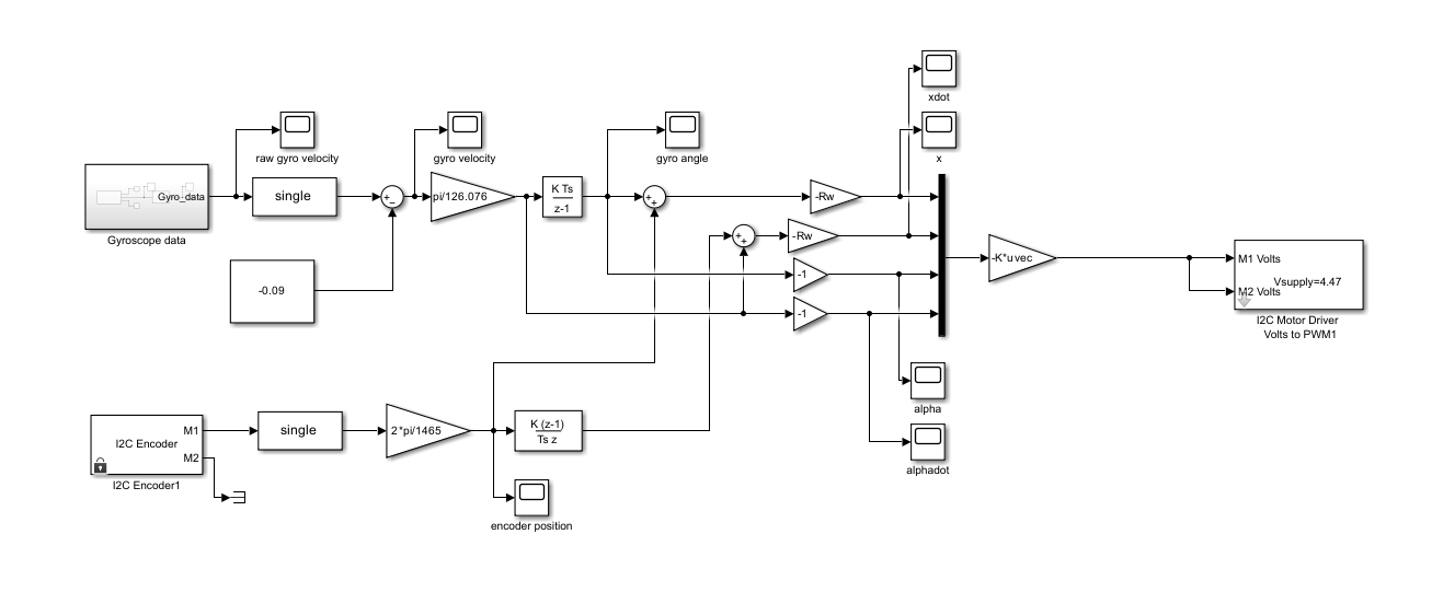 Main Simulink Model